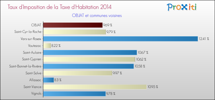 Taux d'imposition de la taxe d'habitation 2014 pour OBJAT et les communes proches Comparaison des taux d'imposition de la taxe d'habitation 2014 pour OBJAT et les communes voisines