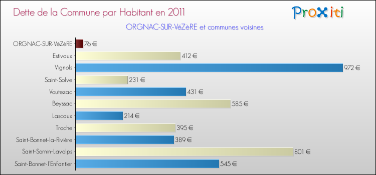 Dette par habitant de la commune en 2011 pour ORGNAC-SUR-VéZèRE et les communes proches Comparaison de la dette par habitant de la commune en 2011 pour ORGNAC-SUR-VéZèRE et les communes voisines