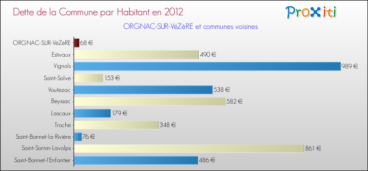 Dette par habitant de la commune en 2012 pour ORGNAC-SUR-VéZèRE et les communes proches Comparaison de la dette par habitant de la commune en 2012 pour ORGNAC-SUR-VéZèRE et les communes voisines