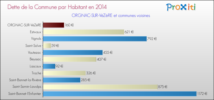 Dette par habitant de la commune en 2014 pour ORGNAC-SUR-VéZèRE et les communes proches Comparaison de la dette par habitant de la commune en 2014 pour ORGNAC-SUR-VéZèRE et les communes voisines