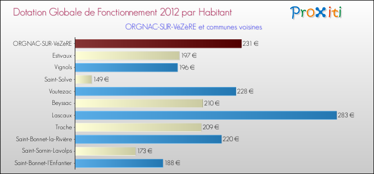 Montant des dotations globales de fonctionnement DGF par Habitant pour ORGNAC-SUR-VéZèRE et les communes proches Comparaison des des dotations globales de fonctionnement DGF par habitant pour ORGNAC-SUR-VéZèRE et les communes voisines