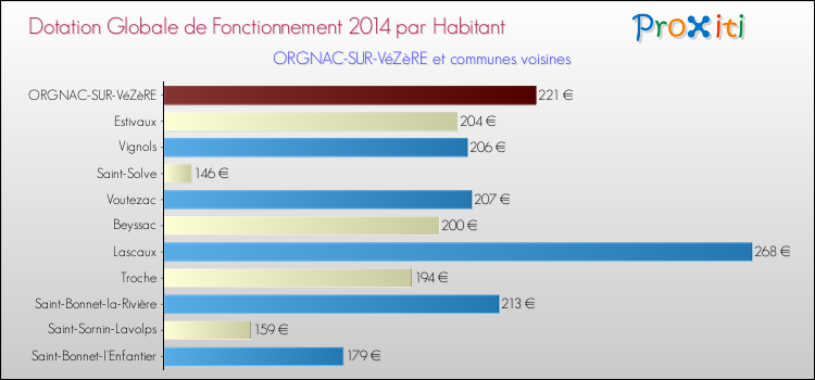 Montant des dotations globales de fonctionnement DGF par Habitant pour ORGNAC-SUR-VéZèRE et les communes proches en 2014. Comparaison des des dotations globales de fonctionnement DGF par habitant pour ORGNAC-SUR-VéZèRE et les communes voisines en 2014.