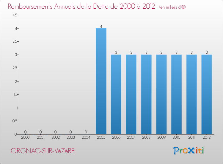Evolution de l'annuité de la dette pour la commune de ORGNAC-SUR-VéZèRE de 2000 à 2012 Annuités de la dette pour ORGNAC-SUR-VéZèRE de 2000 à 2012