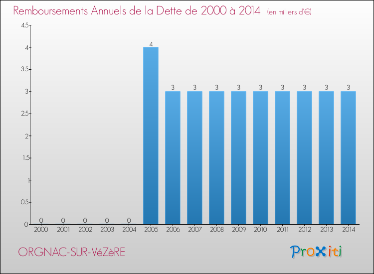 Evolution de l'annuité de la dette pour la commune de ORGNAC-SUR-VéZèRE de 2000 à 2014 Annuités de la dette pour ORGNAC-SUR-VéZèRE de 2000 à 2014