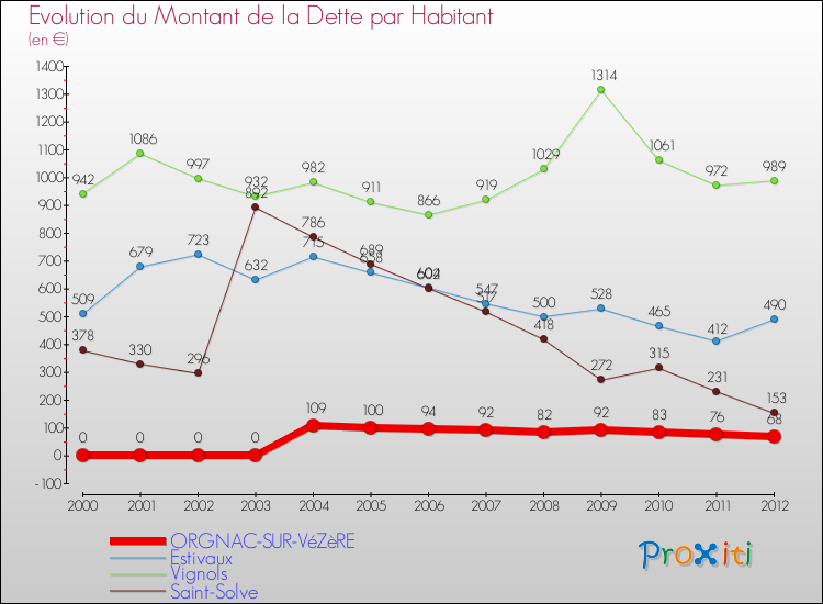 Evolution de la dette par habitant pour la commune de ORGNAC-SUR-VéZèRE et les communes proches de 2000 à 2012 Comparaison de la dette par habitant pour ORGNAC-SUR-VéZèRE et les communes voisines de 2000 à 2012