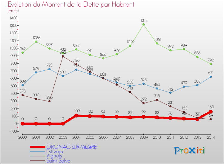 Evolution de la dette par habitant pour la commune de ORGNAC-SUR-VéZèRE et les communes proches de 2000 à 2014 Comparaison de la dette par habitant pour ORGNAC-SUR-VéZèRE et les communes voisines de 2000 à 2014