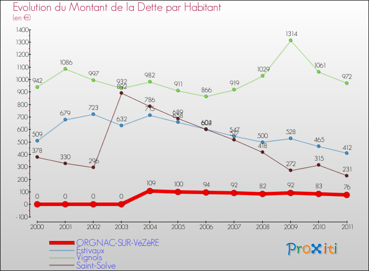 Evolution de la dette par habitant pour la commune de ORGNAC-SUR-VéZèRE et les communes proches Comparaison de la dette par habitant pour ORGNAC-SUR-VéZèRE et les communes voisines