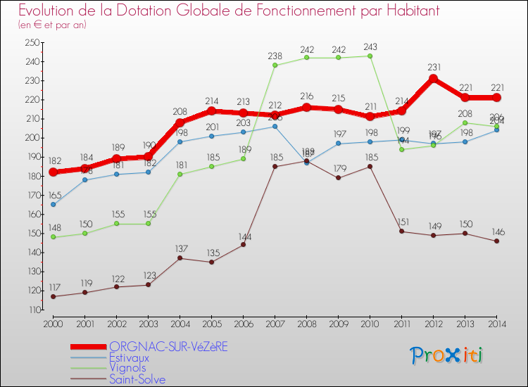 Evolution et montant de la dotation globale de fonctionnement par Habitant pour ORGNAC-SUR-VéZèRE et les communes proches de 2000 à 2014. Comparaison des dotations globales de fonctionnement par habitant pour ORGNAC-SUR-VéZèRE et les communes voisines de 2000 à 2014.