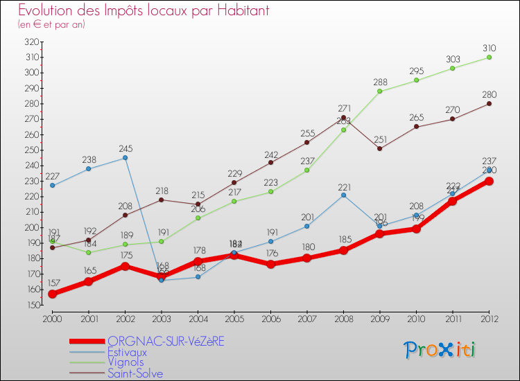 Evolution et montant des impôts locaux par Habitant pour ORGNAC-SUR-VéZèRE et les communes proches Comparaison des impôts locaux par habitant pour ORGNAC-SUR-VéZèRE et les communes voisines