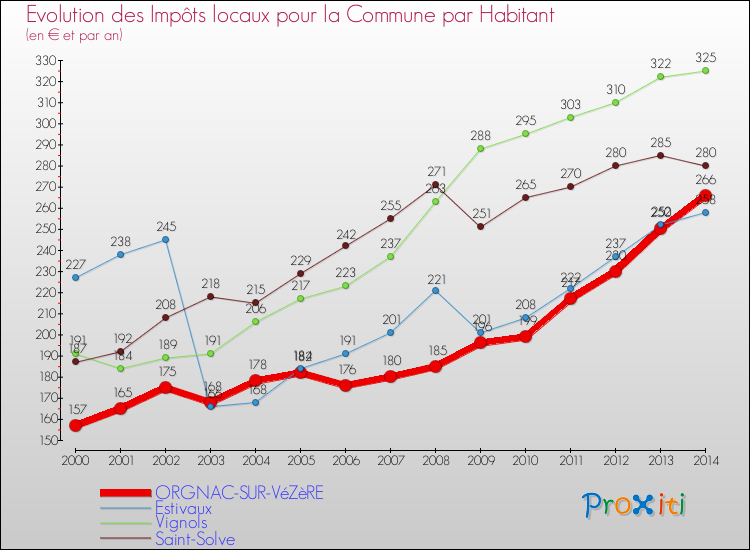 Evolution et montant des impôts locaux par Habitant pour ORGNAC-SUR-VéZèRE et les communes proches de 2000 à 2014 Comparaison des impôts locaux par habitant pour ORGNAC-SUR-VéZèRE et les communes voisines de 2000 à 2014