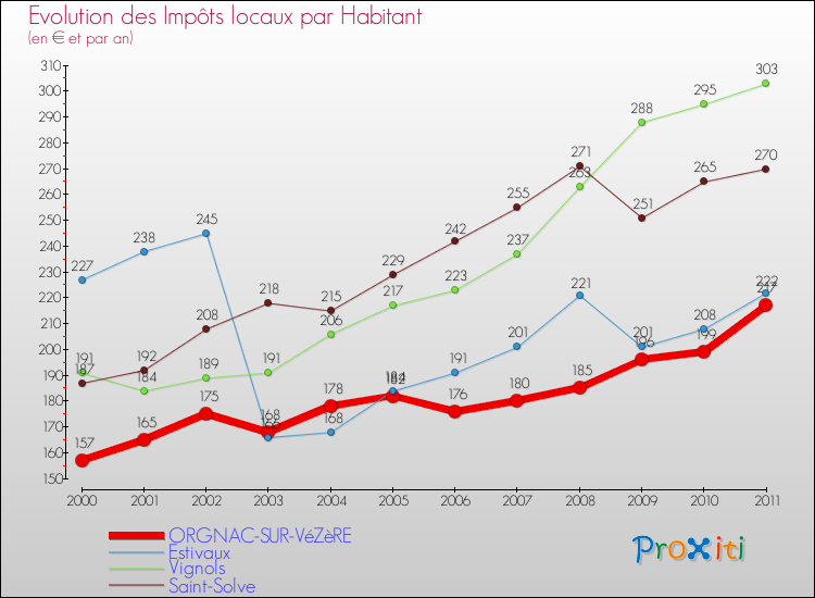 Evolution et montant des impôts locaux par Habitant pour ORGNAC-SUR-VéZèRE et les communes proches Comparaison des impôts locaux par habitant pour ORGNAC-SUR-VéZèRE et les communes voisines