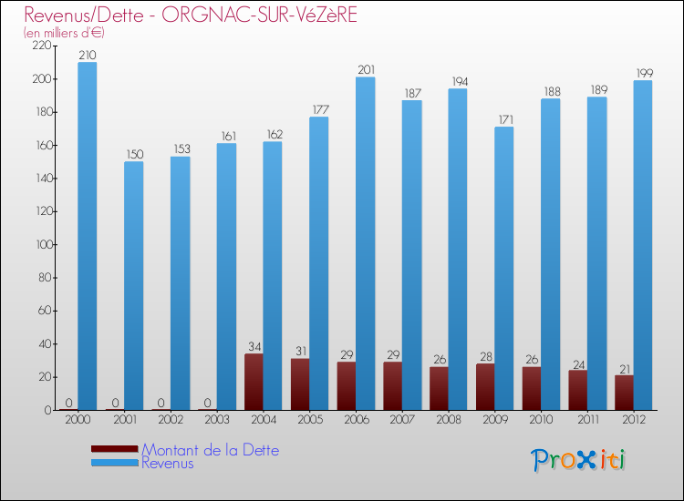 Evolution comparée de la dette et des revenus pour la commune de ORGNAC-SUR-VéZèRE de 2000 à 2012 Comparaison de la dette et des revenus pour ORGNAC-SUR-VéZèRE de 2000 à 2012