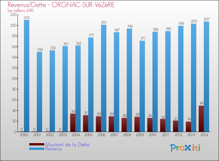 Evolution comparée de la dette et des revenus pour la commune de ORGNAC-SUR-VéZèRE de 2000 à 2014 Comparaison de la dette et des revenus pour ORGNAC-SUR-VéZèRE de 2000 à 2014