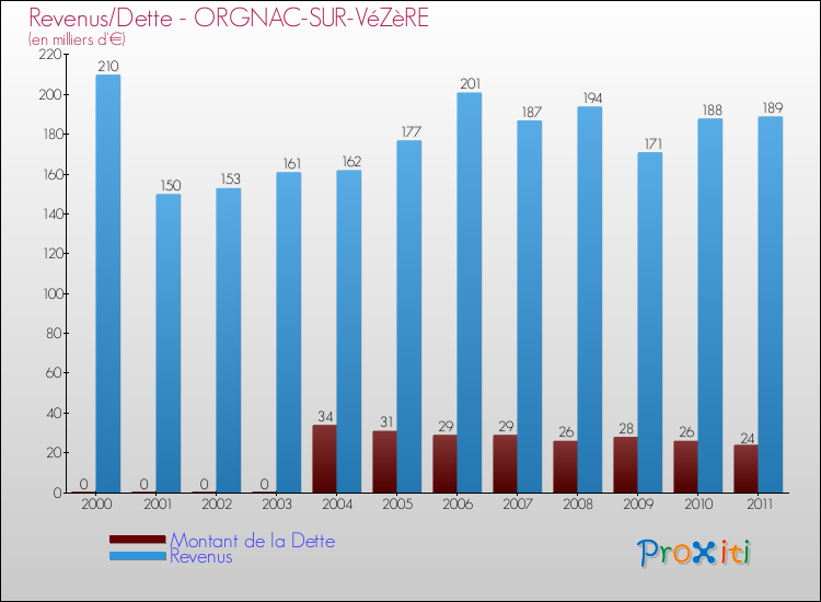 Evolution comparée de la dette et des revenus pour la commune de ORGNAC-SUR-VéZèRE de 2000 à 2011 Comparaison de la dette et des revenus pour ORGNAC-SUR-VéZèRE de 2000 à 2011