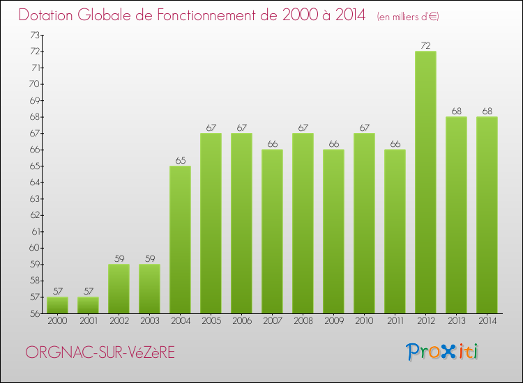 Evolution du montant de la Dotation Globale de Fonctionnement pour la commune de ORGNAC-SUR-VéZèRE de 2000 à 2014 Evolution du montant de la Dotation Globale de Fonctionnement pour ORGNAC-SUR-VéZèRE de 2000 à 2014