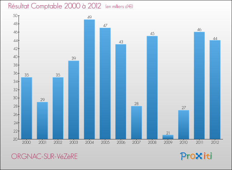 Evolution du résultat comptable pour la commune de ORGNAC-SUR-VéZèRE de 2000 à 2012 Evolution du résultat comptable pour ORGNAC-SUR-VéZèRE de 2000 à 2012