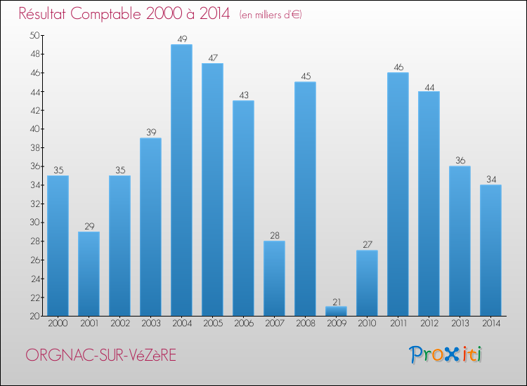 Evolution du résultat comptable pour la commune de ORGNAC-SUR-VéZèRE de 2000 à 2014 Evolution du résultat comptable pour ORGNAC-SUR-VéZèRE de 2000 à 2014