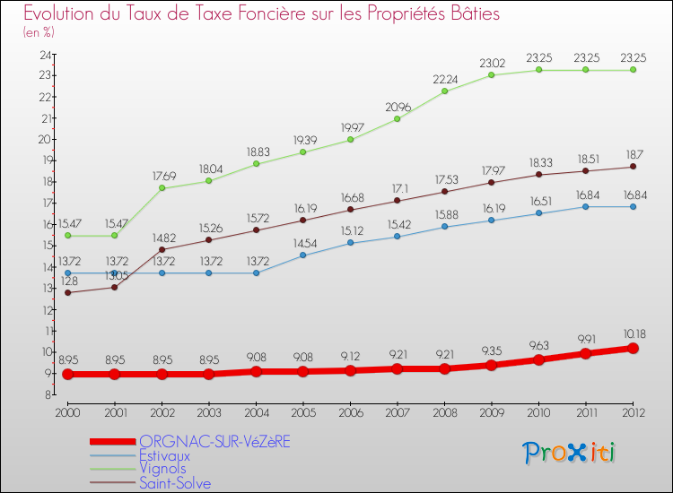 Evolution du taux de la taxe foncière sur le bati pour ORGNAC-SUR-VéZèRE et les communes proches de 2000 à 2012 Comparaison des taux de taxe foncière sur le bati pour ORGNAC-SUR-VéZèRE et les communes voisines de 2000 à 2012