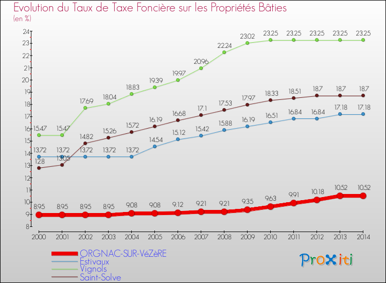 Evolution du taux de la taxe foncière sur le bati pour ORGNAC-SUR-VéZèRE et les communes proches de 2000 à 2014 Comparaison des taux de taxe foncière sur le bati pour ORGNAC-SUR-VéZèRE et les communes voisines de 2000 à 2014