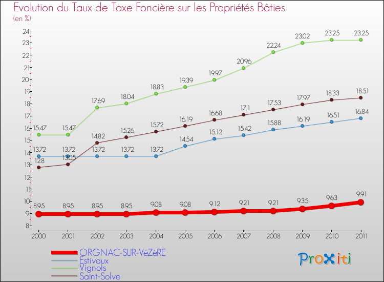 Evolution du taux de la taxe foncière sur le bati pour ORGNAC-SUR-VéZèRE et les communes proches Comparaison des taux de taxe foncière sur le bati pour ORGNAC-SUR-VéZèRE et les communes voisines