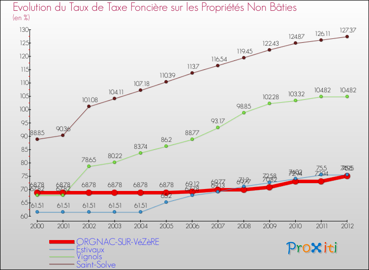 Evolution du taux de la taxe foncière sur les immeubles et terrains non batis pour ORGNAC-SUR-VéZèRE et les communes proches de 2000 à 2012 Comparaison des taux de la taxe foncière sur les immeubles et terrains non batis pour ORGNAC-SUR-VéZèRE et les communes voisines de 2000 à 2012
