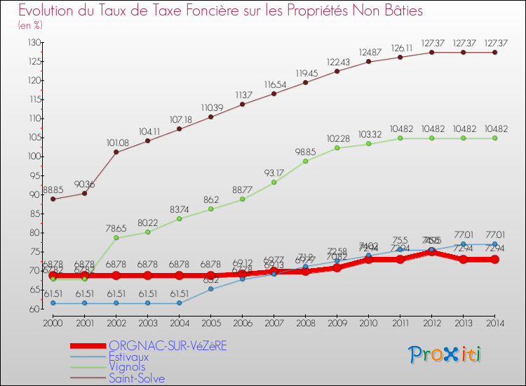 Evolution du taux de la taxe foncière sur les immeubles et terrains non batis pour ORGNAC-SUR-VéZèRE et les communes proches de 2000 à 2014 Comparaison des taux de la taxe foncière sur les immeubles et terrains non batis pour ORGNAC-SUR-VéZèRE et les communes voisines de 2000 à 2014