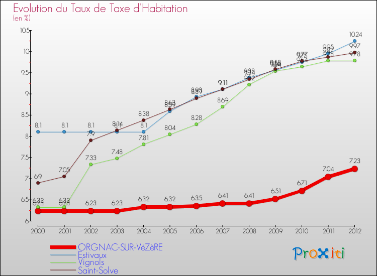 Evolution du taux de la taxe d'habitation pour ORGNAC-SUR-VéZèRE et les communes proches Comparaison des taux de la taxe d'habitation pour ORGNAC-SUR-VéZèRE et les communes voisines