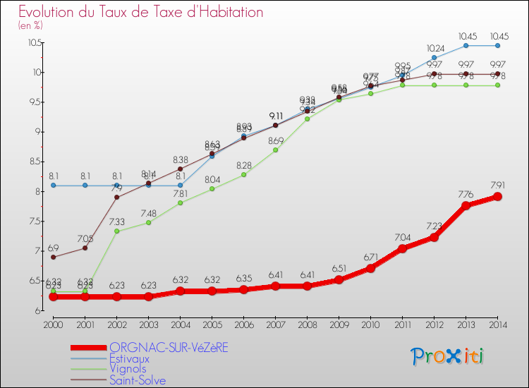 Evolution du taux de la taxe d'habitation pour ORGNAC-SUR-VéZèRE et les communes proches de 2000 à 2014 Comparaison des taux de la taxe d'habitation pour ORGNAC-SUR-VéZèRE et les communes voisines de 2000 à 2014