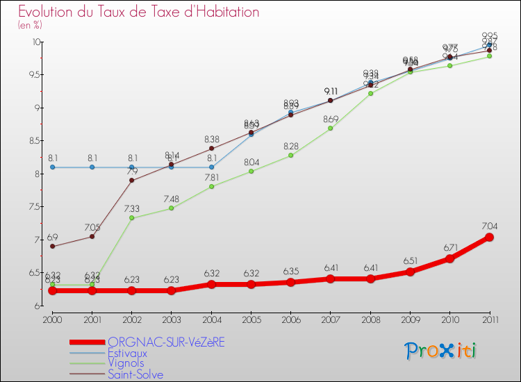 Evolution du taux de la taxe d'habitation pour ORGNAC-SUR-VéZèRE et les communes proches Comparaison des taux de la taxe d'habitation pour ORGNAC-SUR-VéZèRE et les communes voisines