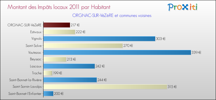 Montant des impôts locaux par Habitant pour ORGNAC-SUR-VéZèRE et les communes proches Comparaison des impôts locaux par habitant pour ORGNAC-SUR-VéZèRE et les communes voisines