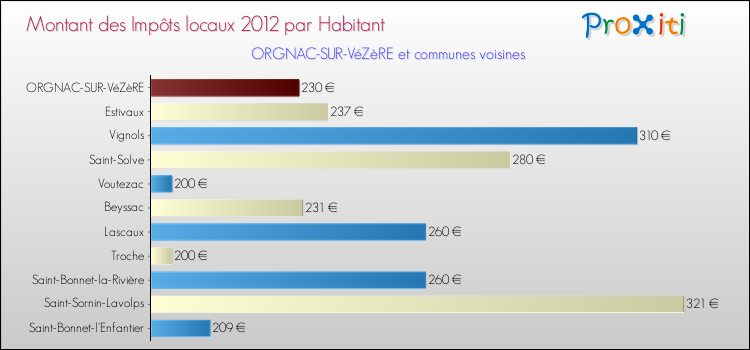 Montant des impôts locaux par Habitant pour ORGNAC-SUR-VéZèRE et les communes proches Comparaison des impôts locaux par habitant pour ORGNAC-SUR-VéZèRE et les communes voisines