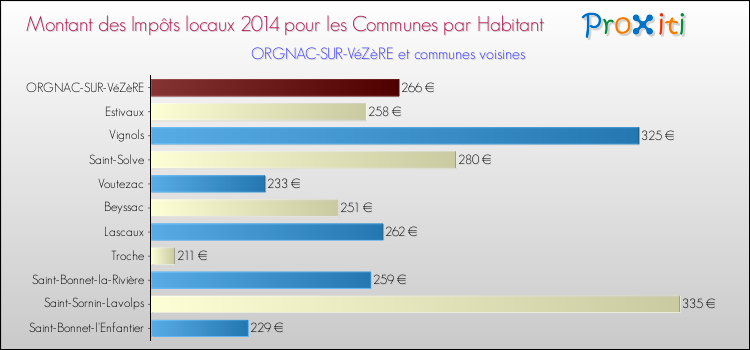 Montant des impôts locaux par Habitant pour ORGNAC-SUR-VéZèRE et les communes proches en 2014 Comparaison des impôts locaux par habitant pour ORGNAC-SUR-VéZèRE et les communes voisines en 2014