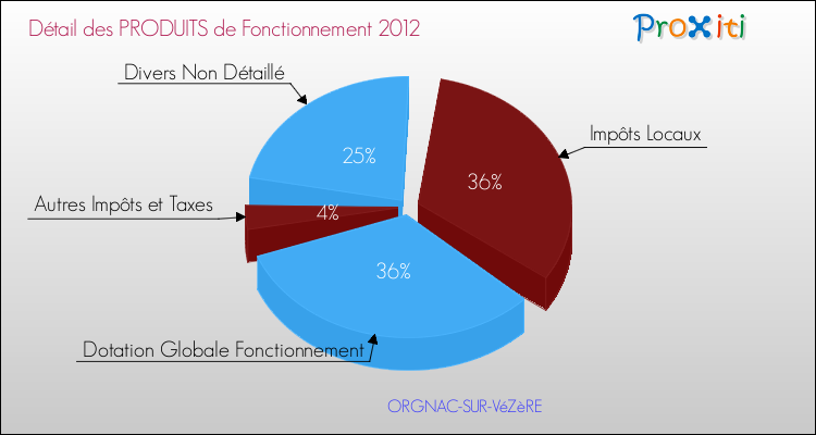 Décomposition du Budget de Fonctionnement 2012 de la commune de ORGNAC-SUR-VéZèRE Budget de Fonctionnement 2012 pour la commune de ORGNAC-SUR-VéZèRE