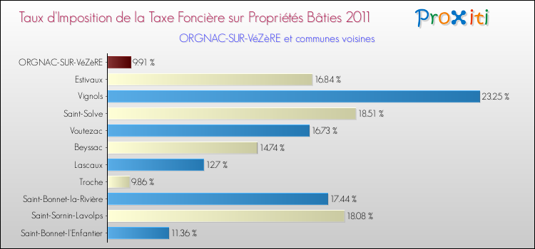 Taux d'imposition de la taxe foncière sur le bati 2011 pour ORGNAC-SUR-VéZèRE et les communes proches Comparaison des taux d'imposition de la taxe foncière sur le bati 2011 pour ORGNAC-SUR-VéZèRE et les communes voisines