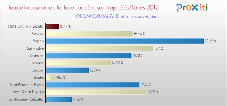 Taux d'imposition de la taxe foncière sur le bati 2012 pour ORGNAC-SUR-VéZèRE et les communes proches Comparaison des taux d'imposition de la taxe foncière sur le bati 2012 pour ORGNAC-SUR-VéZèRE et les communes voisines