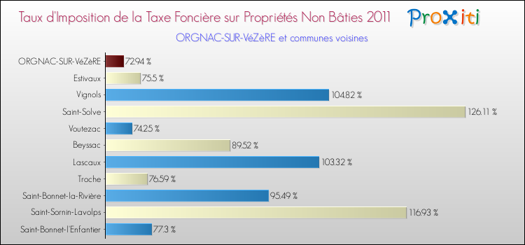 Taux d'imposition de la taxe foncière sur les immeubles et terrains non batis 2011 pour ORGNAC-SUR-VéZèRE et les communes proches Comparaison des taux d'imposition de la taxe foncière sur les immeubles et terrains non batis 2011 pour ORGNAC-SUR-VéZèRE et les communes voisines