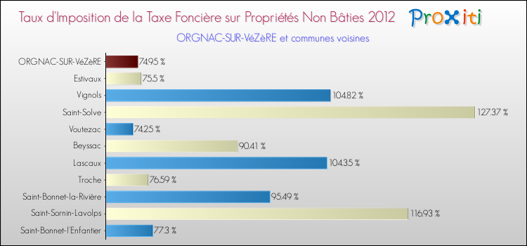 Taux d'imposition de la taxe foncière sur les immeubles et terrains non batis 2012 pour ORGNAC-SUR-VéZèRE et les communes proches Comparaison des taux d'imposition de la taxe foncière sur les immeubles et terrains non batis 2012 pour ORGNAC-SUR-VéZèRE et les communes voisines