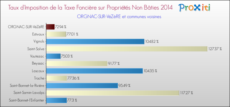 Taux d'imposition de la taxe foncière sur les immeubles et terrains non batis 2014 pour ORGNAC-SUR-VéZèRE et les communes proches Comparaison des taux d'imposition de la taxe foncière sur les immeubles et terrains non batis 2014 pour ORGNAC-SUR-VéZèRE et les communes voisines