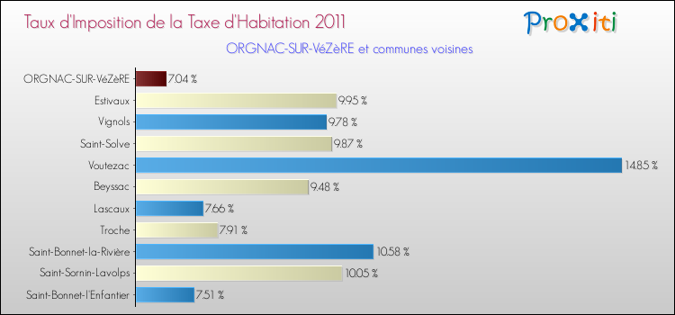 Taux d'imposition de la taxe d'habitation 2011 pour ORGNAC-SUR-VéZèRE et les communes proches Comparaison des taux d'imposition de la taxe d'habitation 2011 pour ORGNAC-SUR-VéZèRE et les communes voisines