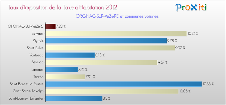 Taux d'imposition de la taxe d'habitation 2012 pour ORGNAC-SUR-VéZèRE et les communes proches Comparaison des taux d'imposition de la taxe d'habitation 2012 pour ORGNAC-SUR-VéZèRE et les communes voisines