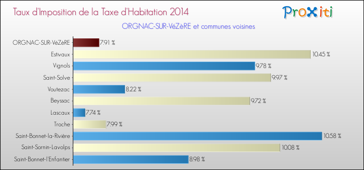 Taux d'imposition de la taxe d'habitation 2014 pour ORGNAC-SUR-VéZèRE et les communes proches Comparaison des taux d'imposition de la taxe d'habitation 2014 pour ORGNAC-SUR-VéZèRE et les communes voisines