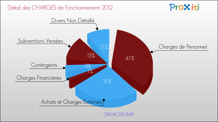 Décomposition des Charges de Fonctionnement 2012 de la commune de ORLIAC-DE-BAR Charges de Fonctionnement 2012 pour la commune de ORLIAC-DE-BAR