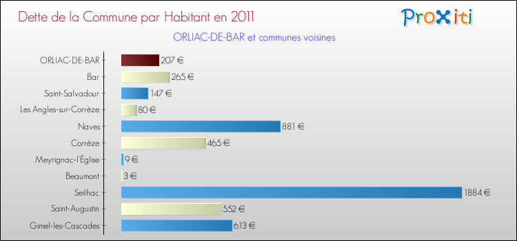 Dette par habitant de la commune en 2011 pour ORLIAC-DE-BAR et les communes proches Comparaison de la dette par habitant de la commune en 2011 pour ORLIAC-DE-BAR et les communes voisines