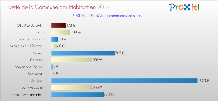 Dette par habitant de la commune en 2012 pour ORLIAC-DE-BAR et les communes proches Comparaison de la dette par habitant de la commune en 2012 pour ORLIAC-DE-BAR et les communes voisines