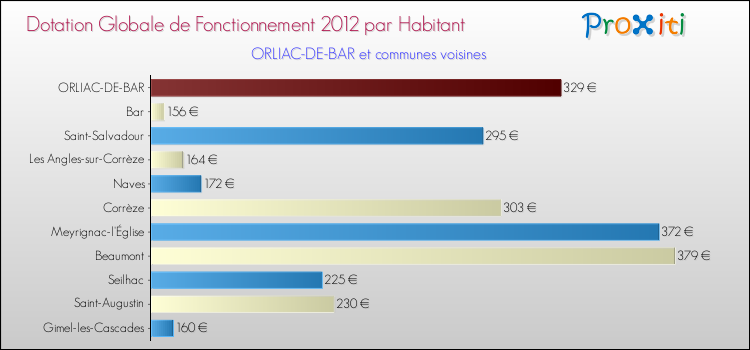Montant des dotations globales de fonctionnement DGF par Habitant pour ORLIAC-DE-BAR et les communes proches Comparaison des des dotations globales de fonctionnement DGF par habitant pour ORLIAC-DE-BAR et les communes voisines