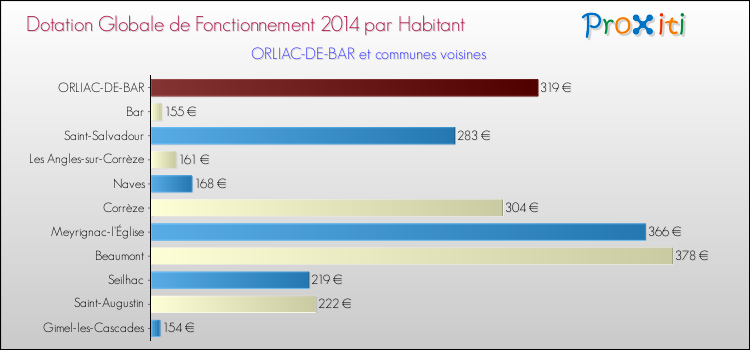 Montant des dotations globales de fonctionnement DGF par Habitant pour ORLIAC-DE-BAR et les communes proches en 2014. Comparaison des des dotations globales de fonctionnement DGF par habitant pour ORLIAC-DE-BAR et les communes voisines en 2014.