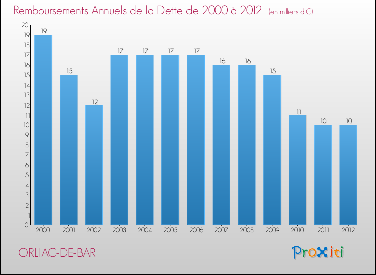 Evolution de l'annuité de la dette pour la commune de ORLIAC-DE-BAR de 2000 à 2012 Annuités de la dette pour ORLIAC-DE-BAR de 2000 à 2012