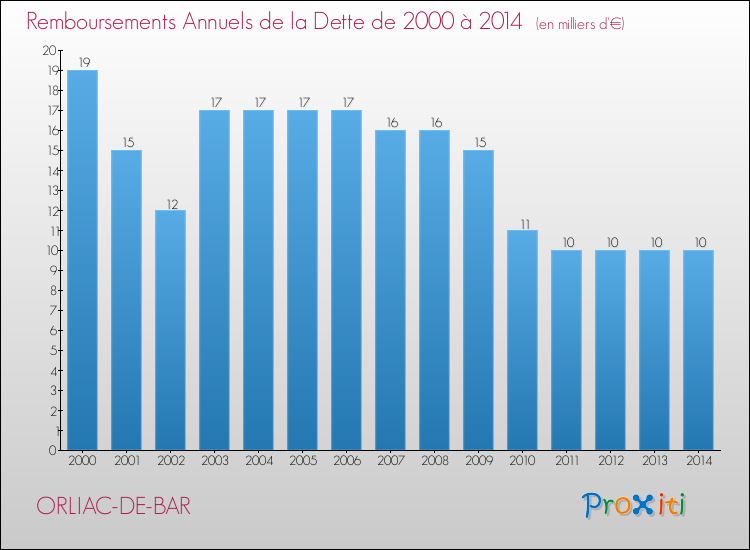 Evolution de l'annuité de la dette pour la commune de ORLIAC-DE-BAR de 2000 à 2014 Annuités de la dette pour ORLIAC-DE-BAR de 2000 à 2014