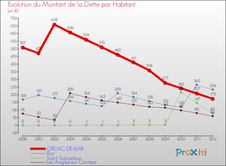 Evolution de la dette par habitant pour la commune de ORLIAC-DE-BAR et les communes proches de 2000 à 2012 Comparaison de la dette par habitant pour ORLIAC-DE-BAR et les communes voisines de 2000 à 2012