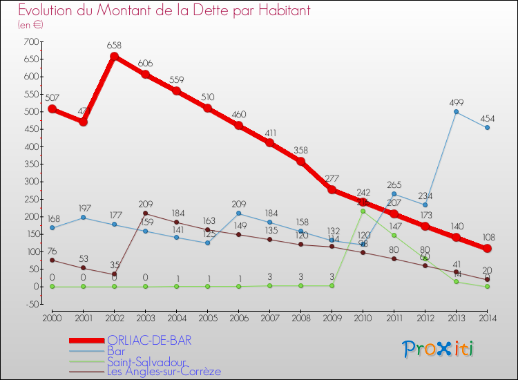 Evolution de la dette par habitant pour la commune de ORLIAC-DE-BAR et les communes proches de 2000 à 2014 Comparaison de la dette par habitant pour ORLIAC-DE-BAR et les communes voisines de 2000 à 2014